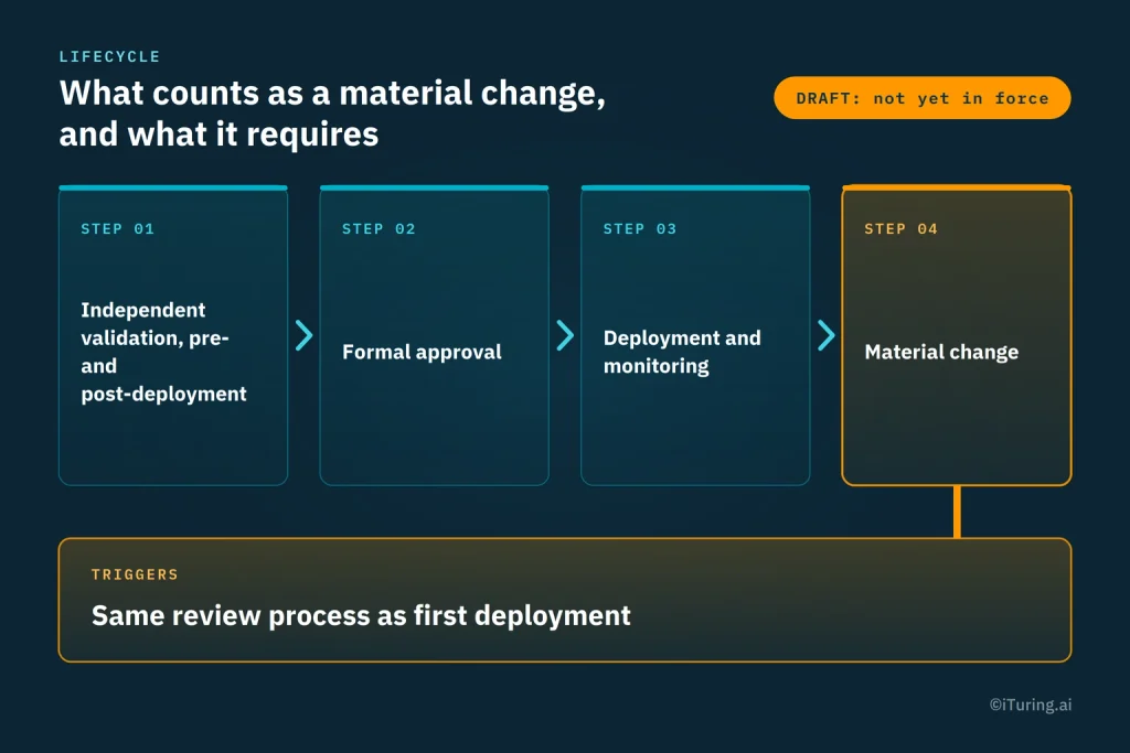 Model lifecycle workflow showing the stages for material changes, including independent validation, formal approval, deployment, monitoring, and a repeat review process for material changes under draft guidance.