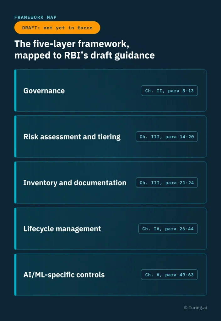 Five-layer framework mapped to the RBI’s draft AI/ML guidance, covering governance, risk assessment and tiering, inventory and documentation, lifecycle management, and AI/ML-specific controls, with corresponding chapter and paragraph references.