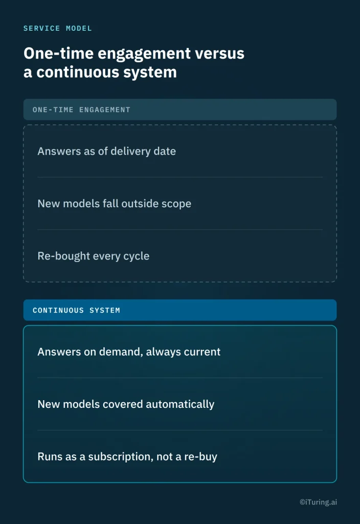 Comparison of one-time model risk management engagements and continuous systems, highlighting point-in-time answers, recurring project costs, and limited scope versus always-current insights, automatic model coverage, and subscription-based monitoring.
