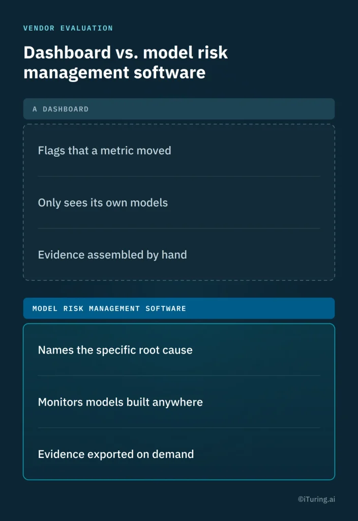 Comparison of dashboards and model risk management software, highlighting differences in root-cause identification, monitoring models across platforms, and automated evidence generation for regulatory audits.
