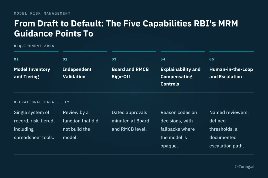 Infographic outlining five capabilities in RBI’s Model Risk Management guidance: model inventory and tiering, independent validation, Board and RMCB sign-off, explainability with compensating controls, and human-in-the-loop escalation, with corresponding operational requirements for NBFCs.