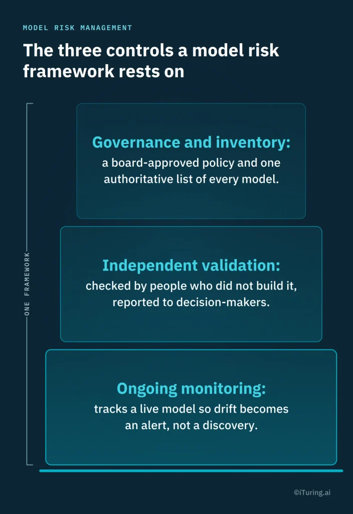 Three model risk management controls: governance and inventory, independent validation, and ongoing monitoring.