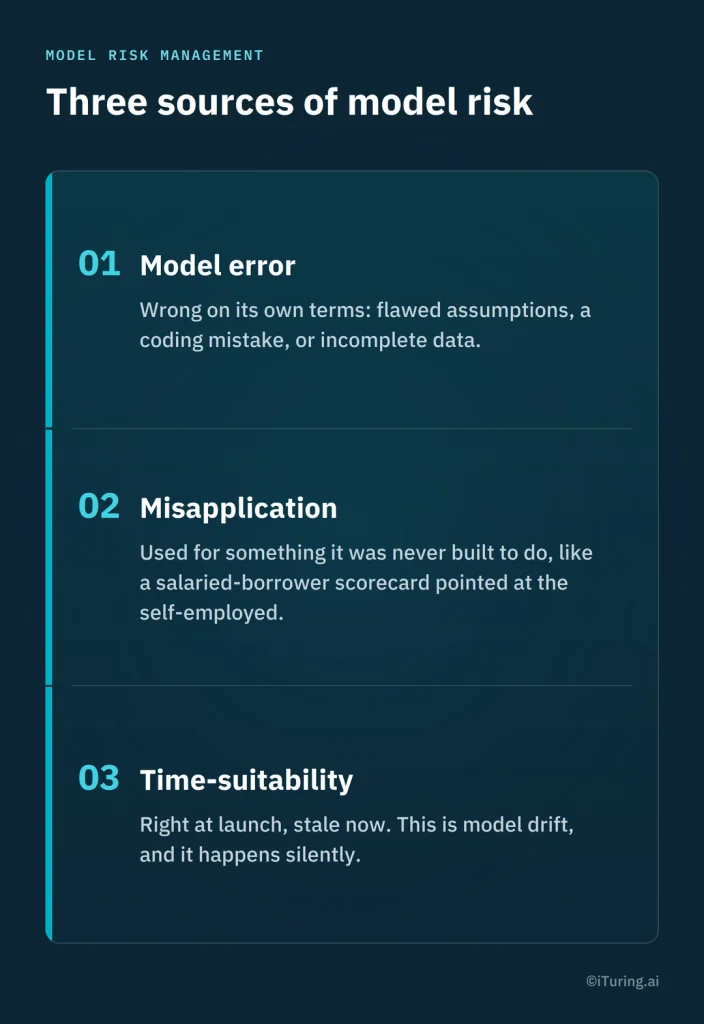 Three sources of model risk: model error from flawed assumptions or incomplete data, misapplication of models, and time-suitability issues caused by model drift.