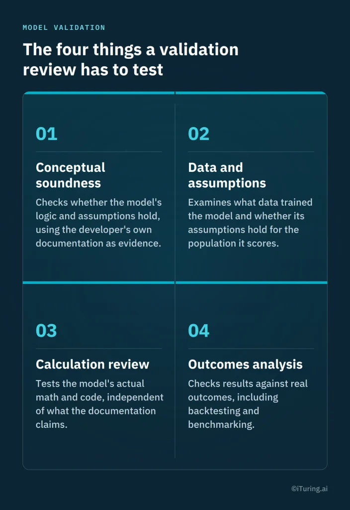 Four key elements of independent model validation: conceptual soundness, data and assumptions, calculation review, and outcomes analysis.