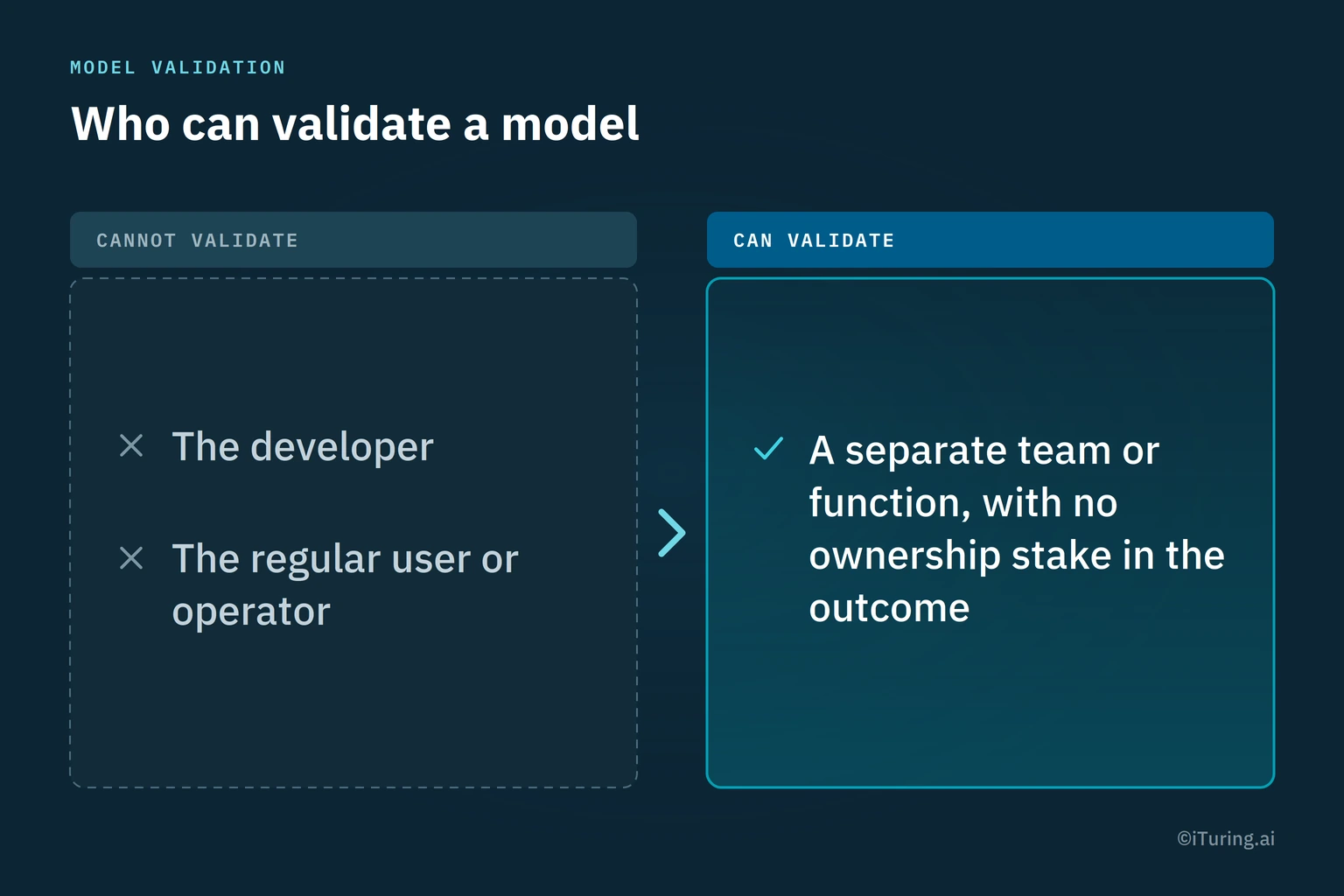 RBI draft model validation requirements, including independent validation, three-month reporting, risk-based tiering, and institutional accountability for third-party models.