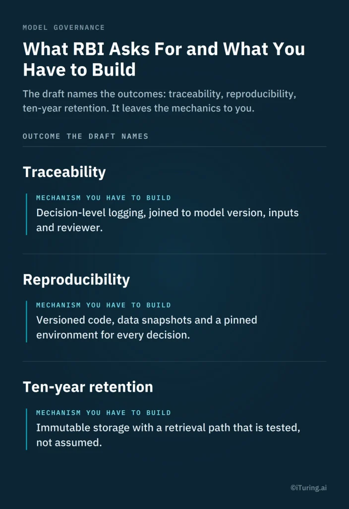 Infographic outlining RBI’s model governance requirements, showing traceability, reproducibility, and ten-year retention alongside mechanisms such as decision-level logging, versioned code, and immutable storage.