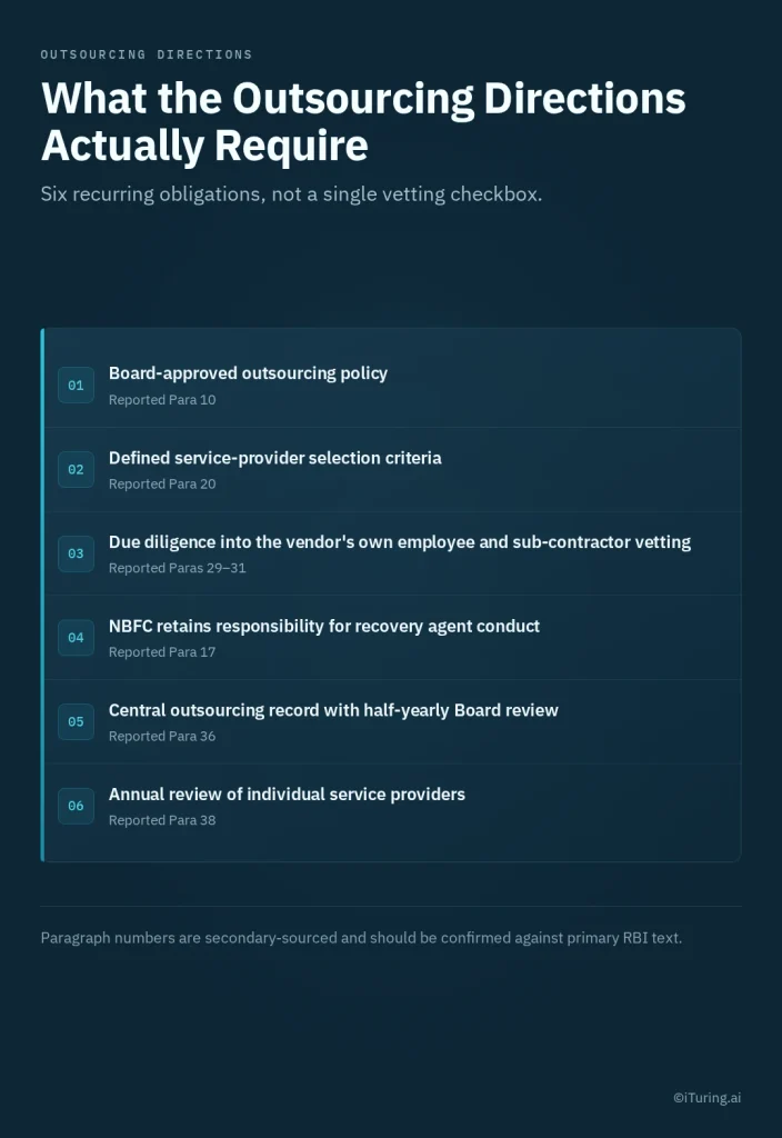 Infographic outlining six recurring outsourcing obligations for NBFCs, including board-approved policies, service-provider selection, employee vetting, recovery agent conduct, central records, and annual reviews.