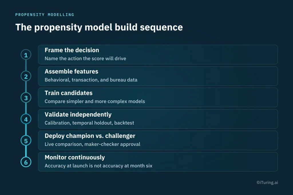 The propensity model build sequence, shown as six steps in order: frame the decision, assemble features, train candidates, validate independently, deploy champion versus challenger, and monitor continuously.