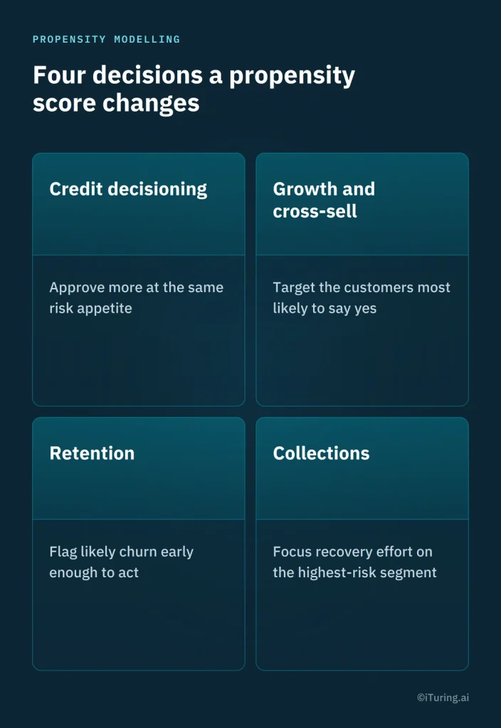 Four banking decisions a propensity score changes: credit decisioning, growth and cross-sell, retention, and collections.