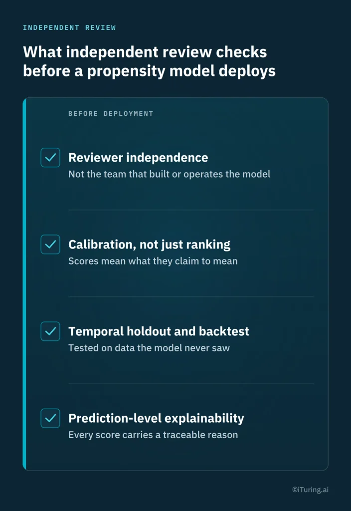 Checklist of four things an independent review checks before a propensity model deploys: reviewer independence, calibration, a temporal holdout and backtest, and prediction-level explainability.