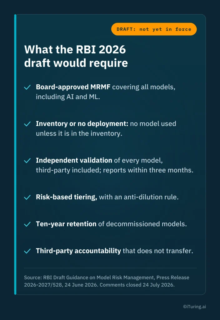 RBI 2026 draft model risk management requirements covering board-approved MRMF, model inventory, independent validation, risk-based tiering, model retention, and third-party accountability.