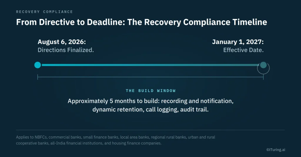 Recovery compliance timeline showing finalized directions on August 6, 2026, and the January 1, 2027 effective date, with a five-month implementation window for call recording, notifications, retention, logging, and audit trails.