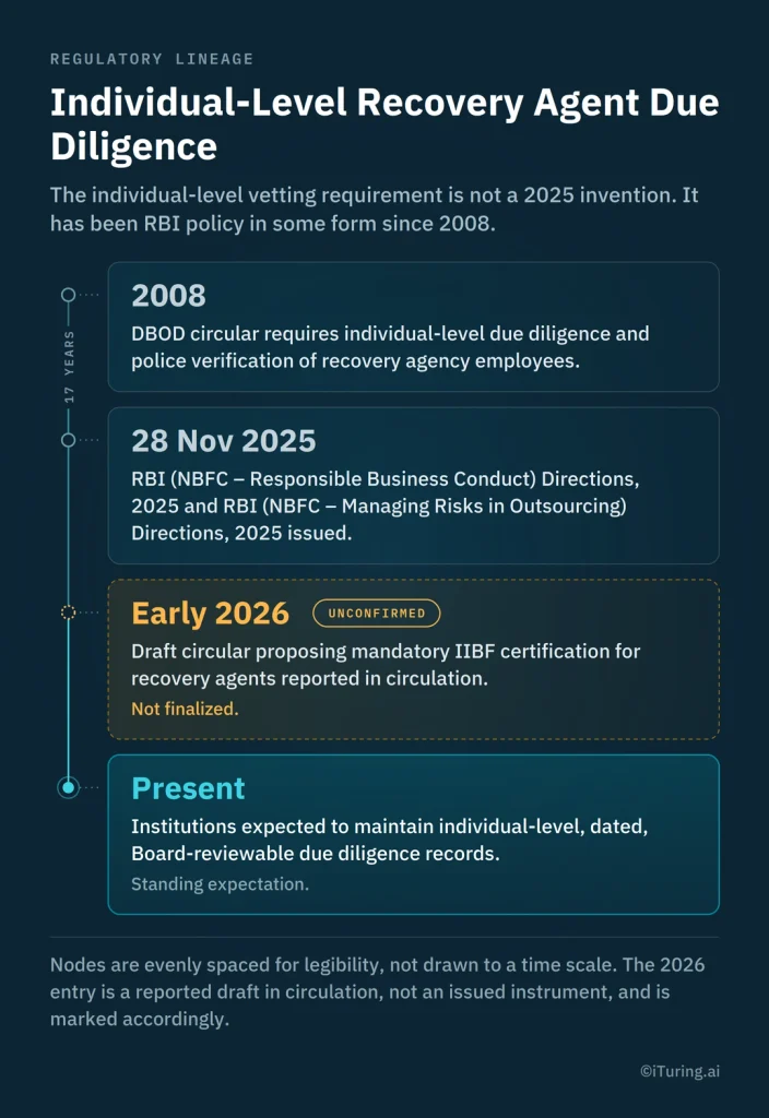 Regulatory timeline tracing individual-level recovery agent due diligence from the 2008 RBI policy through the 2025 directions, an unconfirmed early 2026 draft, and current recordkeeping expectations.