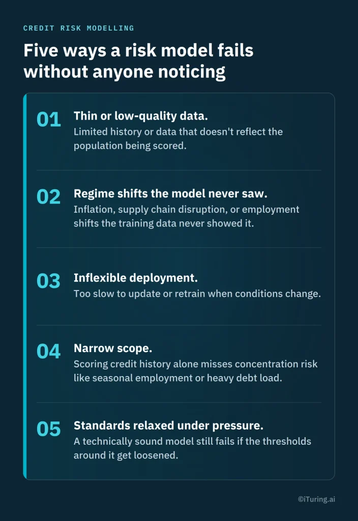 Infographic showing five ways credit risk models can fail unnoticed, including low-quality data, regime shifts, inflexible deployment, narrow scope, and relaxed standards.