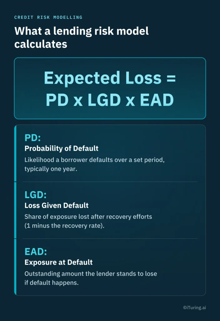 Infographic explaining expected loss calculation using PD × LGD × EAD, with definitions of probability of default, loss given default, and exposure at default.