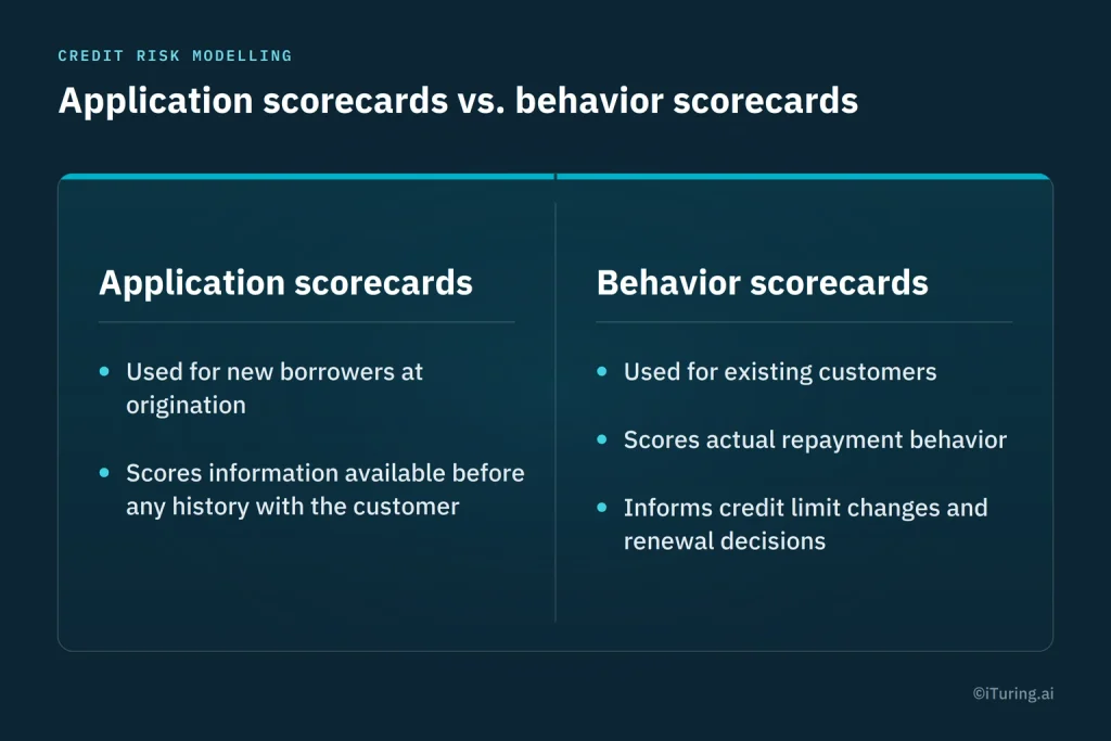 Comparison of application and behavior scorecards, highlighting their uses for new borrowers, existing customers, credit history, repayment behavior, and credit limit decisions.