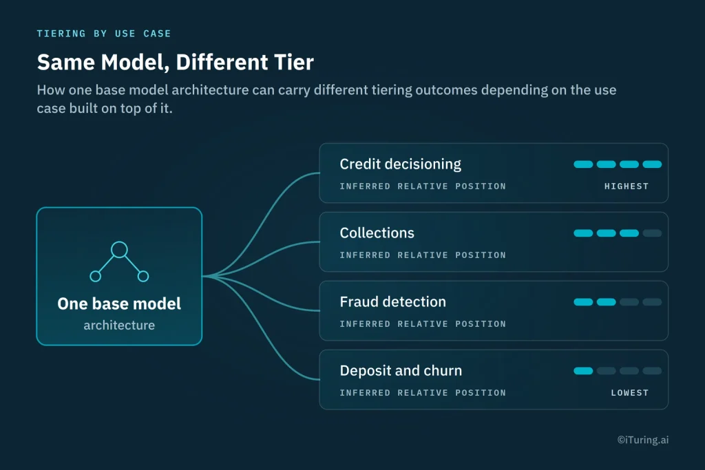 Illustration of one base AI model architecture supporting different use cases, with inferred relative risk tiers for credit decisioning, collections, fraud detection, and deposit and churn.
