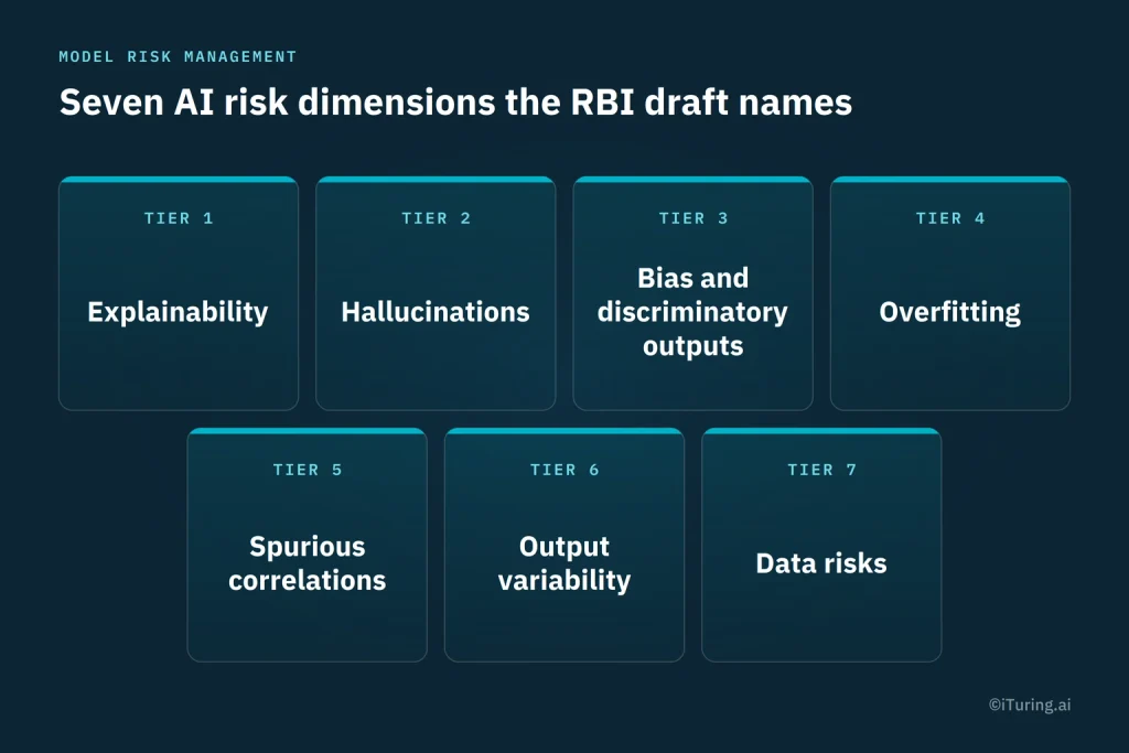 Seven AI risk dimensions in the RBI draft: explainability, hallucinations, bias and discriminatory outputs, overfitting, spurious correlations, output variability, and data risks.