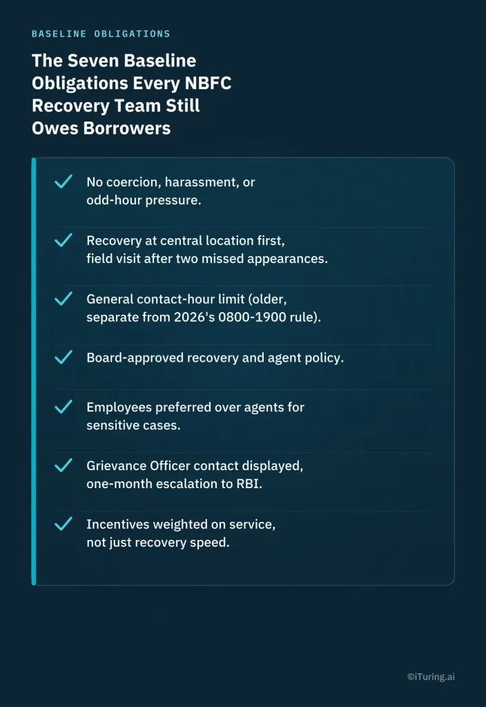 Infographic outlining seven baseline obligations for NBFC recovery teams, including preventing harassment, contact-hour limits, recovery policies, grievance escalation, and service-based incentives.