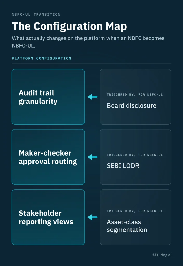 Infographic showing NBFC-UL configuration changes, including audit trail granularity, maker-checker approval routing, and stakeholder reporting views triggered by board disclosure, SEBI LODR, and asset-class segmentation.