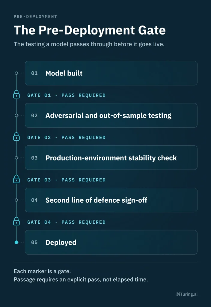 Pre-deployment model risk testing framework showing five stages: model built, adversarial and out-of-sample testing, production stability checks, second-line sign-off, and deployment, with mandatory approval gates.
