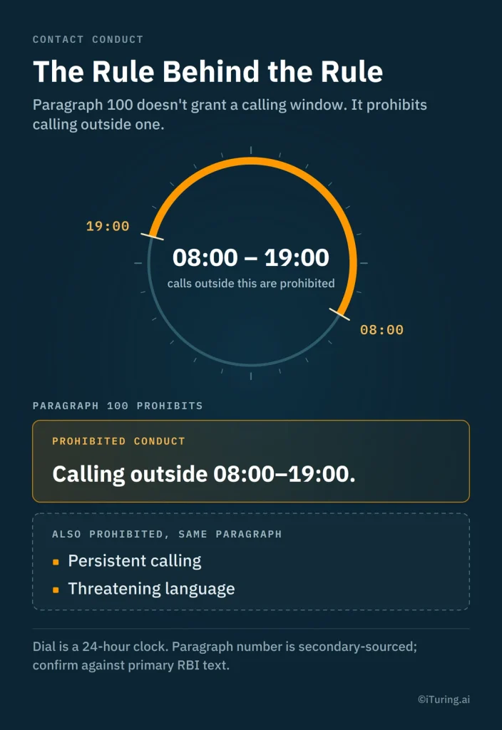 Infographic explaining RBI’s 08:00–19:00 calling window, highlighting prohibited calls outside these hours, persistent calling, and threatening language under Paragraph 100.