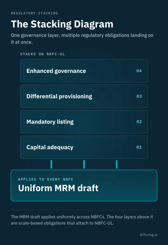 Infographic illustrating how the uniform Model Risk Management draft applies to all NBFCs, with additional obligations for NBFC-UL, including capital adequacy, mandatory listing, differential provisioning, and enhanced governance.
