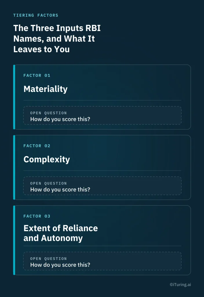 RBI model risk management framework highlighting three tiering factors: materiality, complexity, and extent of reliance and autonomy, with open questions for scoring each factor.