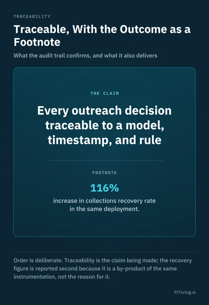 AI collections traceability framework highlighting how every outreach decision links to a model, timestamp, and rule, with a reported 116% increase in collections recovery rate.