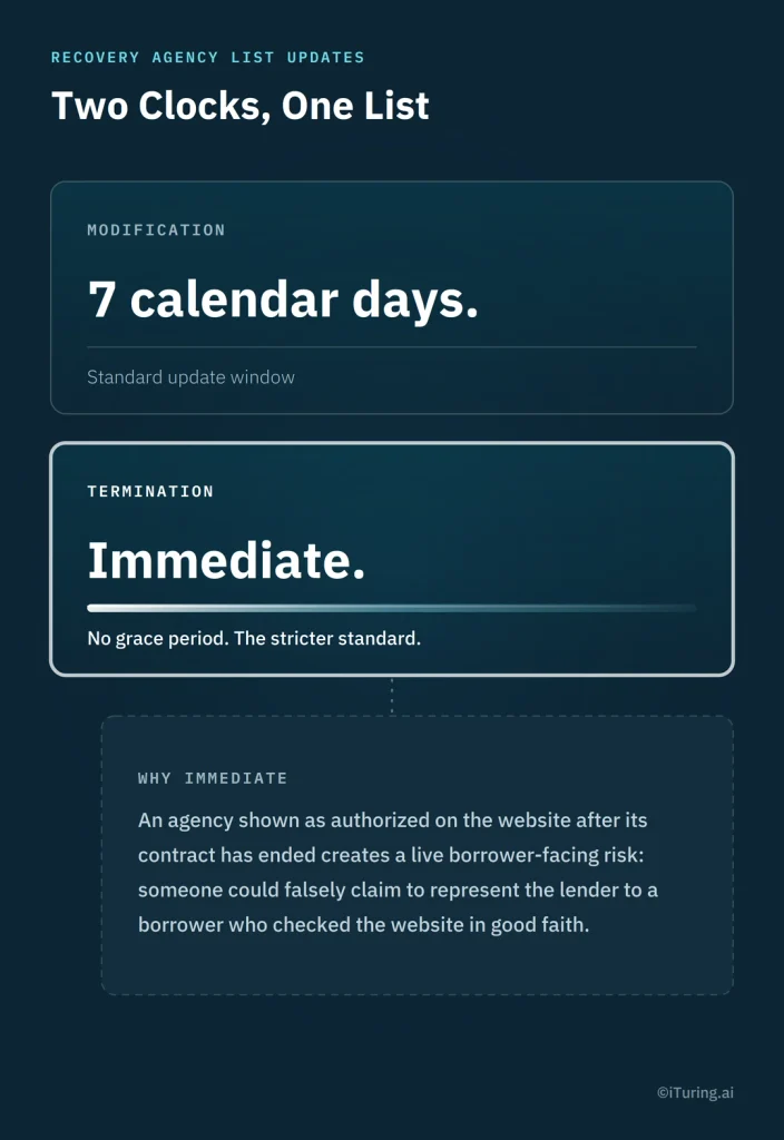 Comparison of recovery agency list update timelines, showing a seven-calendar-day modification window and immediate termination requirement to prevent outdated agency information from remaining on lender websites.