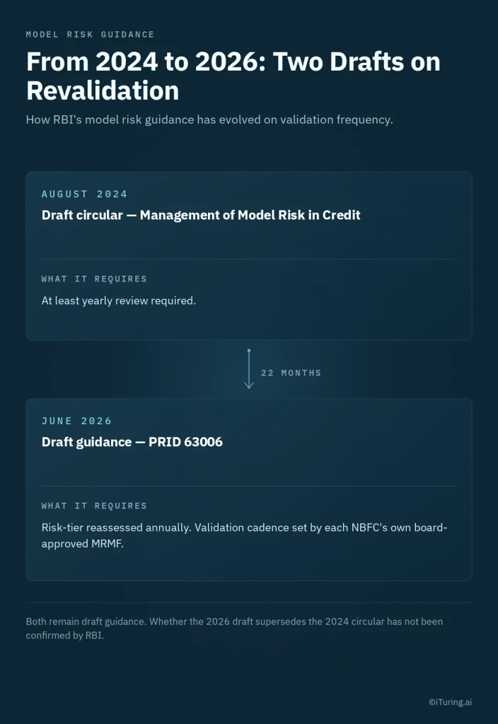 Comparison of RBI’s 2024 and 2026 draft model risk guidance, highlighting annual review requirements and risk-tier-based validation cadence for NBFCs.