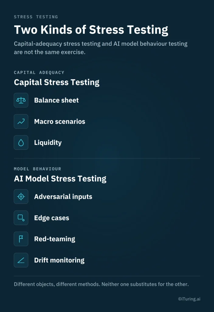 Comparison of capital stress testing and AI model stress testing, covering balance sheets, macro scenarios, liquidity, adversarial inputs, edge cases, red-teaming, and drift monitoring.