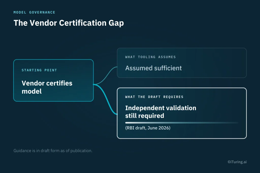 Vendor certification gap in RBI’s model risk management guidance, contrasting assumed vendor certification with the requirement for independent model validation.