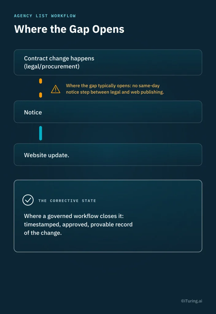 Recovery agency workflow showing the gap between contract changes, borrower notification, and website updates, with a governed workflow creating a timestamped, approved, and auditable record.