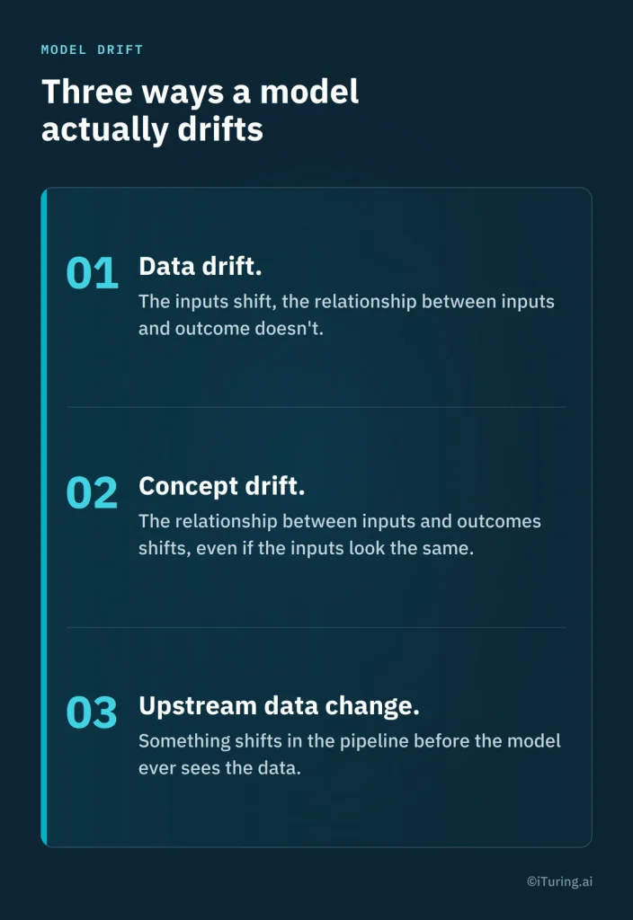 Three ways a model drifts: data drift, concept drift, and upstream data change.