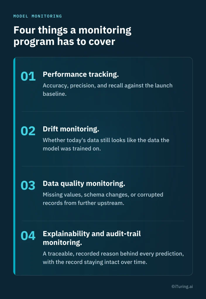 Four things a model monitoring program covers: performance, drift, data quality, and explainability.