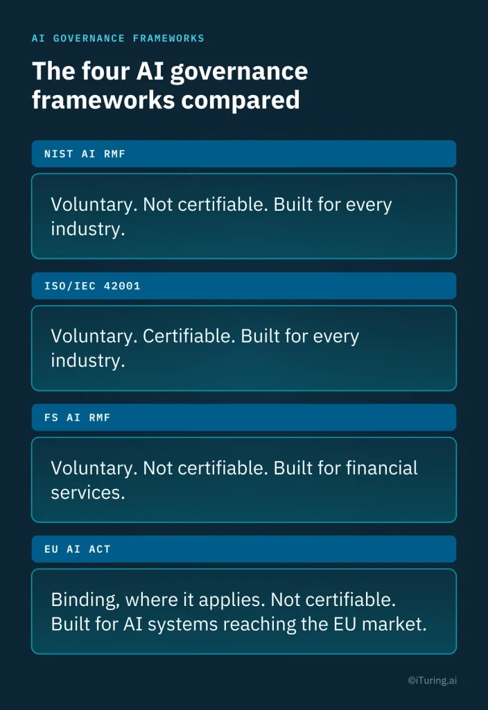 Comparison of four AI governance frameworks: NIST AI RMF, ISO/IEC 42001, the Financial Services AI Risk Management Framework, and the EU AI Act, highlighting their scope, certification options, and regulatory requirements.
