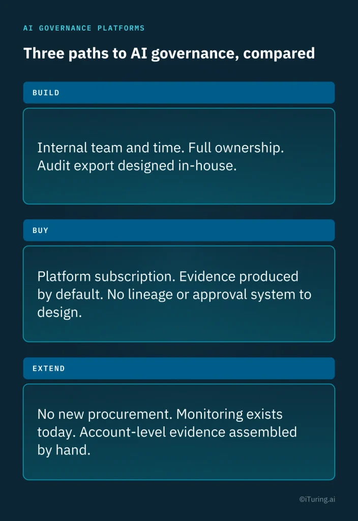 Comparison of three AI governance approaches: building a custom platform, buying dedicated software, or extending existing systems, highlighting ownership, audit evidence, monitoring, and implementation requirements.