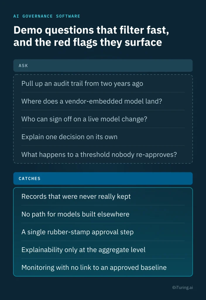 AI governance software demo questions and red flags, highlighting audit trail retention, third-party model oversight, approval workflows, decision-level explainability, and monitoring against approved baselines.