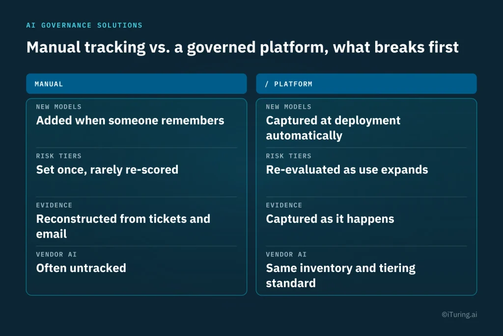 Comparison of manual AI model governance and a governed platform, highlighting differences in model inventory, risk tiering, evidence tracking, and vendor AI oversight.