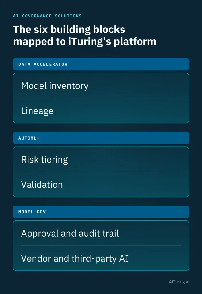 Six building blocks of iTuring’s AI governance platform, covering model inventory, lineage, risk tiering, validation, approval and audit trails, and third-party AI governance.
