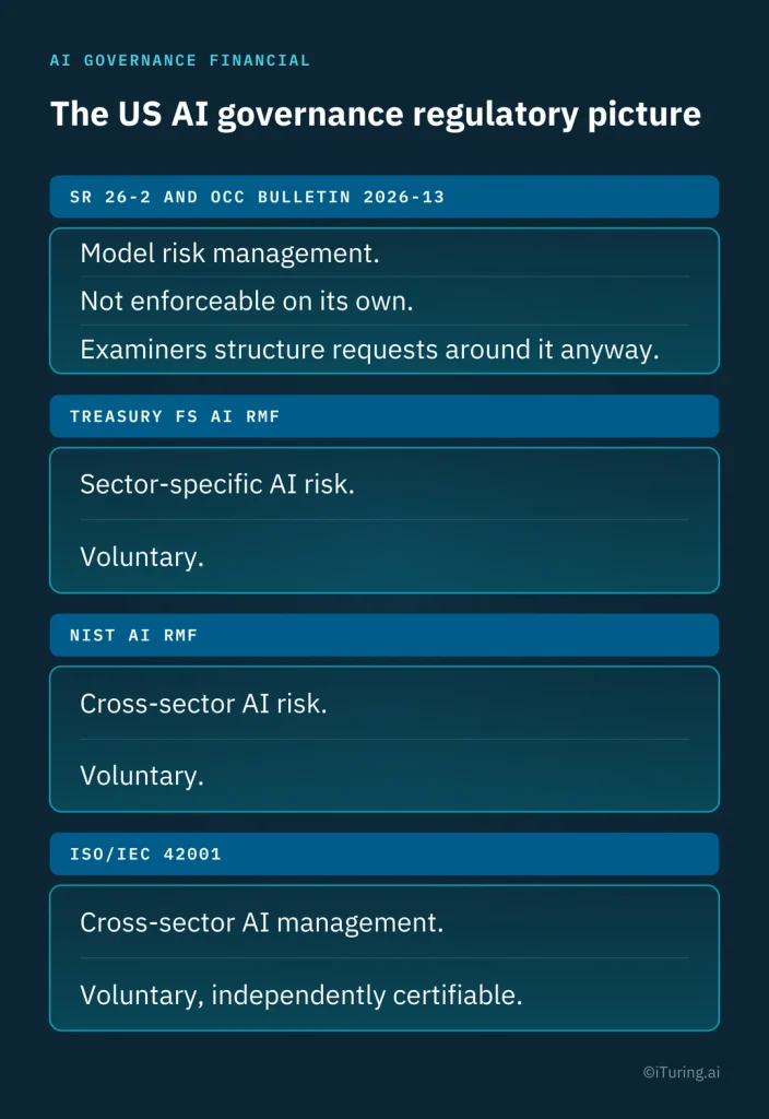 Overview of the US AI governance regulatory landscape for financial institutions, comparing SR 26-2 and OCC Bulletin 2026-13, the Treasury Financial Services AI Risk Management Framework, NIST AI RMF, and ISO/IEC 42001 by scope, enforceability, and certification.