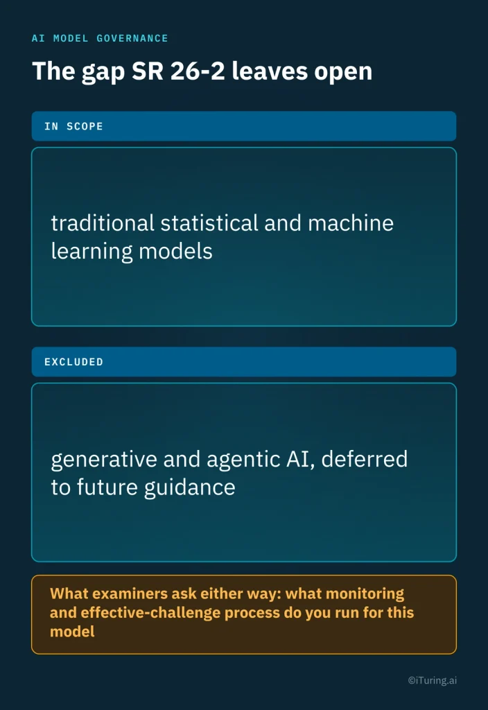 SR 26-2 model governance scope, highlighting the inclusion of traditional statistical and machine learning models, the exclusion of generative and agentic AI pending future guidance, and the ongoing need for effective monitoring and independent challenge.