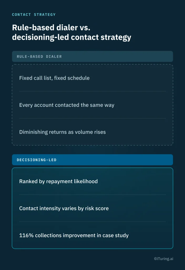 Comparison of rule-based debt collection dialers and decisioning-led contact strategies, highlighting fixed calling schedules versus risk-based prioritization and improved collections outcomes.