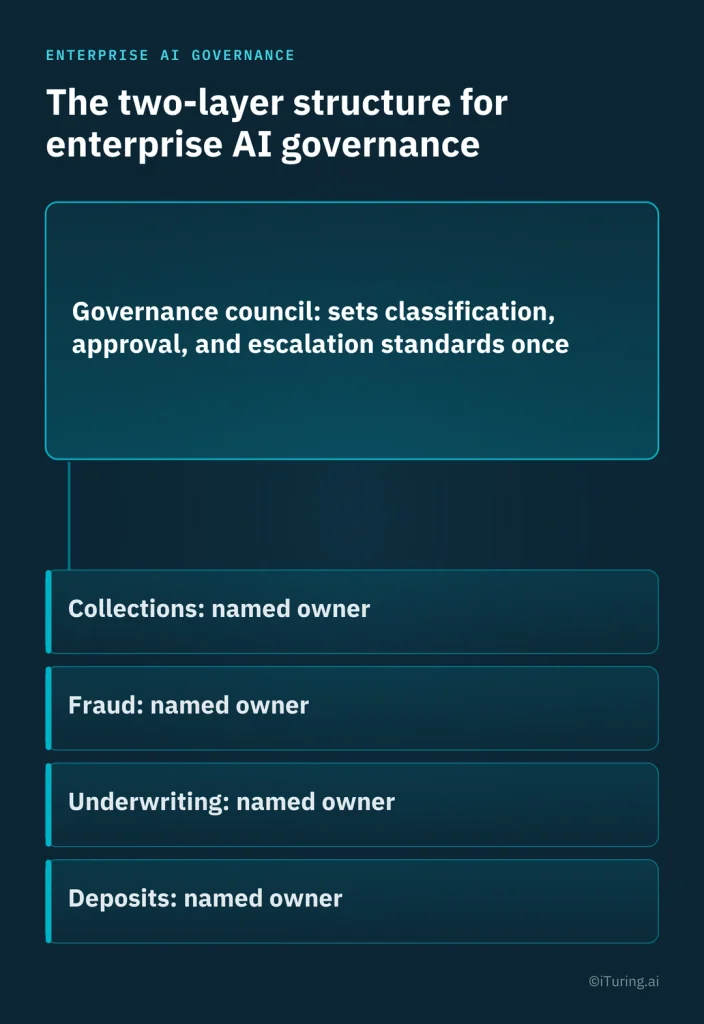 Two-layer enterprise AI governance structure showing a central governance council setting classification, approval, and escalation standards, with named owners responsible for AI governance across collections, fraud, underwriting, and deposits.