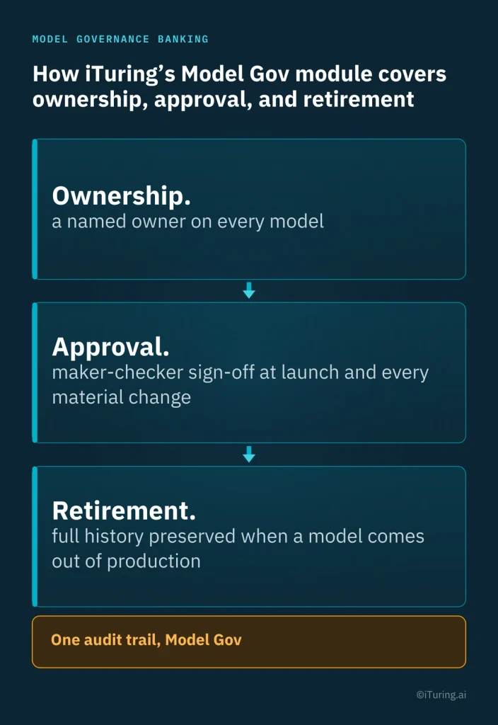 iTuring’s Model Gov module illustrating three governance pillars: model ownership, approval through maker-checker sign-off, and retirement with preserved audit history.