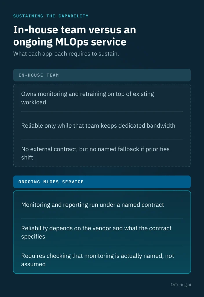 Comparison of an in-house team and an ongoing MLOps service for sustaining machine learning operations, highlighting monitoring responsibilities, workload, reliability, vendor contracts, and service commitments.