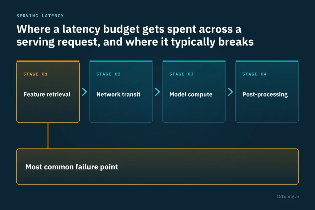 Diagram showing the four stages of model-serving latency: feature retrieval, network transit, model compute, and post-processing. Feature retrieval is highlighted as the most common failure point in meeting latency budgets.