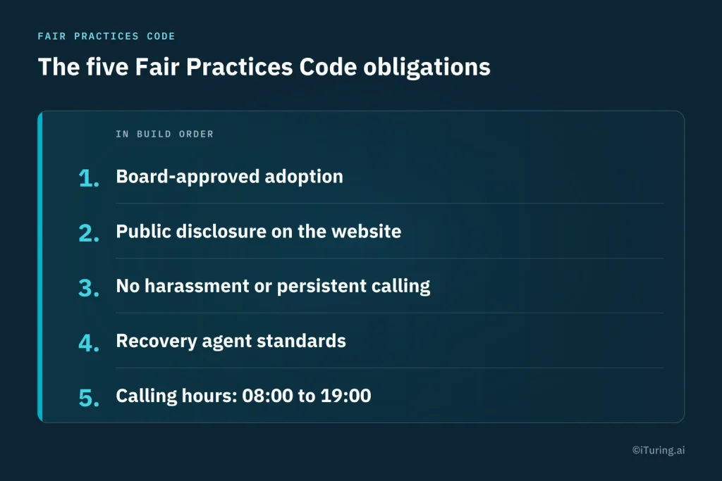 Fair Practices Code: Infographic outlining five RBI Fair Practices Code obligations for NBFCs, including board-approved adoption, public website disclosure, prevention of harassment, recovery agent standards, and permitted calling hours.