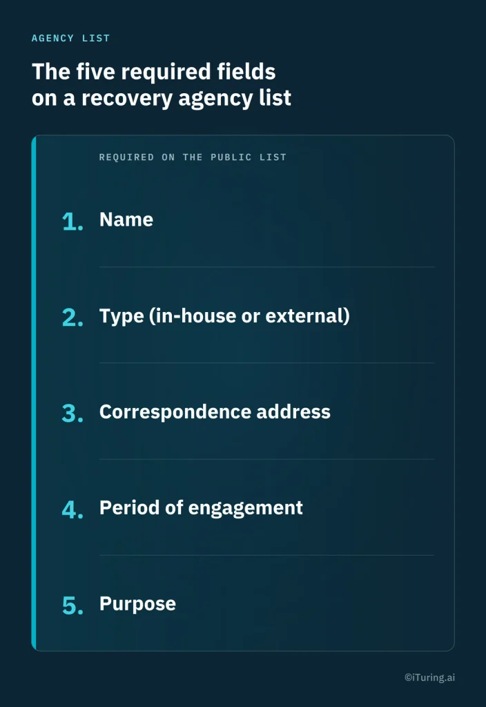 Recovery Agency List: Infographic listing five required fields for an NBFC recovery agency list: agent name, type (in-house or external), correspondence address, period of engagement, and purpose.